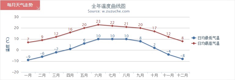 拉萨全年天气气温