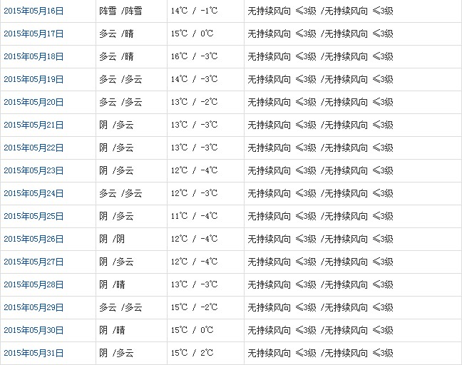 阿里5月天气b