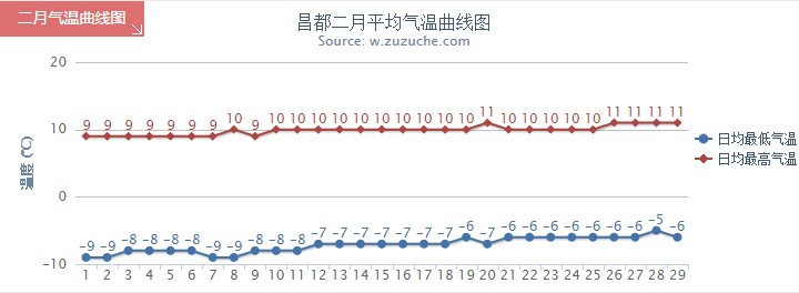 昌都2月气温趋势图