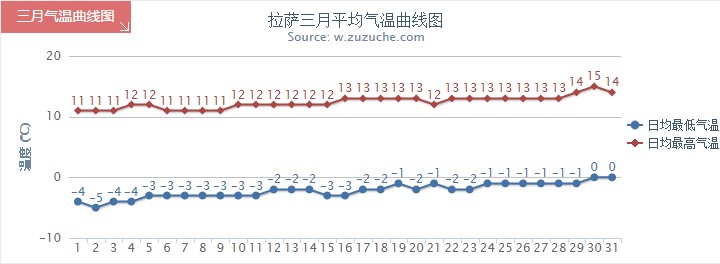 拉萨3月气温趋势图