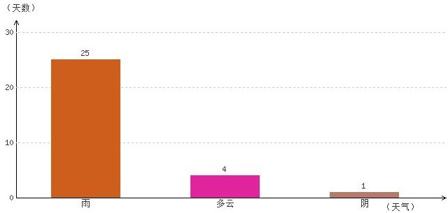 昌都9月气温及晴雨表统计