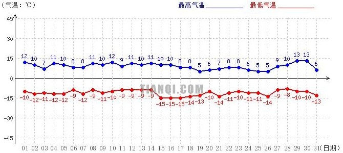 日喀则12月气温趋势图