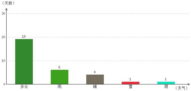 山南10月天气b