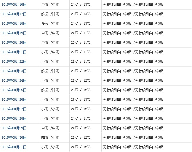 山南8月天气b