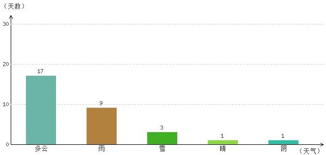 昌都10月气温及晴雨表统计