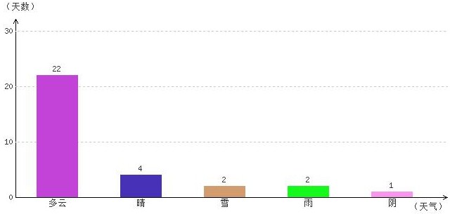 拉萨3月气温及晴雨表统计