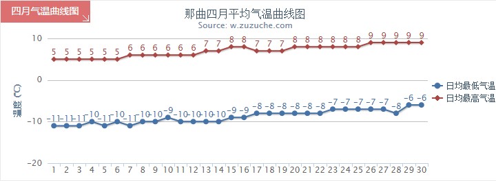 那曲4月气温趋势图