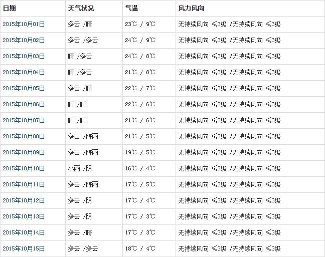 拉萨10月天气a