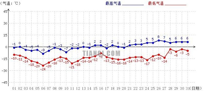 阿里3月气温趋势图