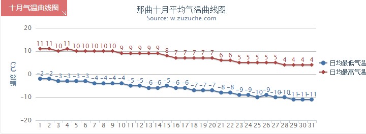 那曲10月气温趋势图