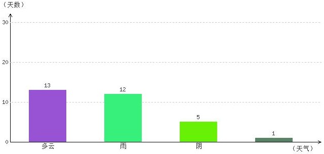 山南5月气温及晴雨表统计