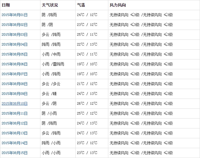 拉萨8月天气a