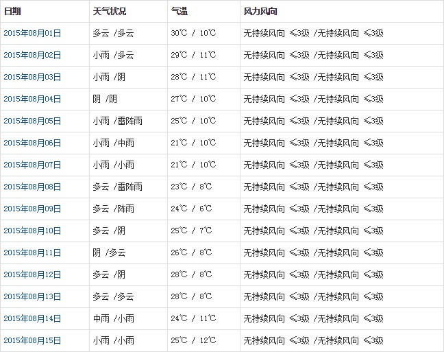 昌都8月天气a