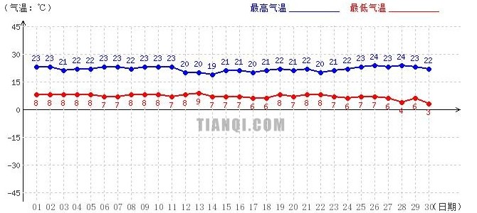 日喀则9月气温趋势图