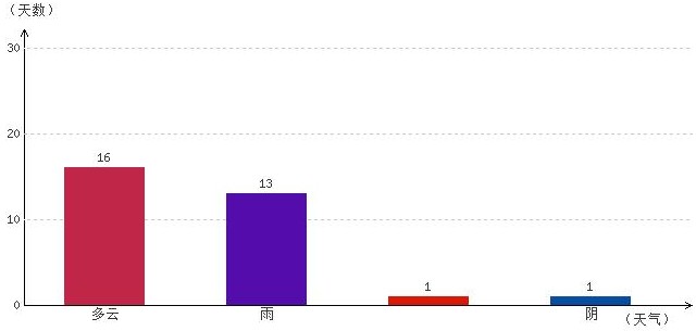 拉萨5月气温及晴雨表统计