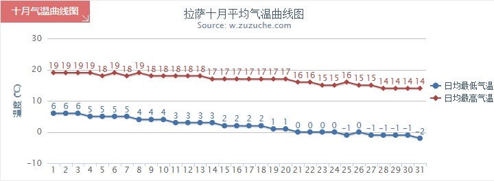 拉萨10月气温趋势图