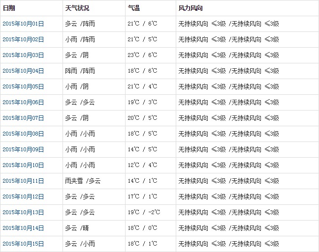 昌都10月天气a