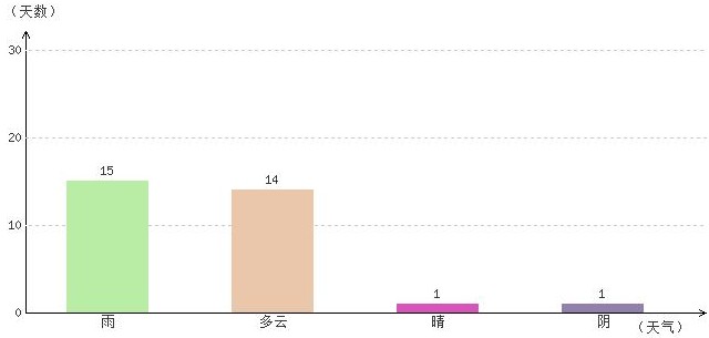 阿里7月气温及晴雨表统计