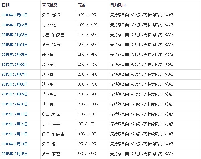 林芝12月天气a