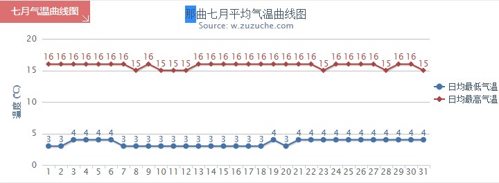 那曲7月气温趋势图