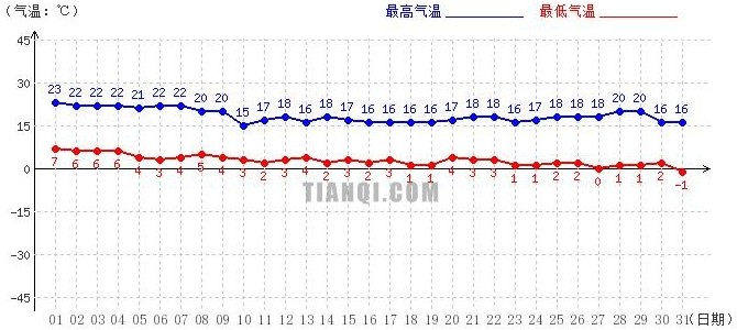 山南10月气温趋势图