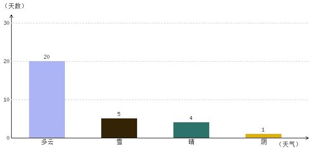昌都11月气温及晴雨表统计