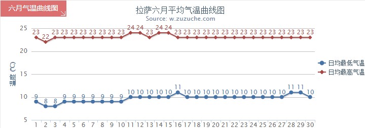 拉萨6月气温趋势图