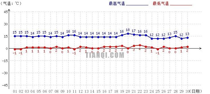 日喀则4月气温趋势图