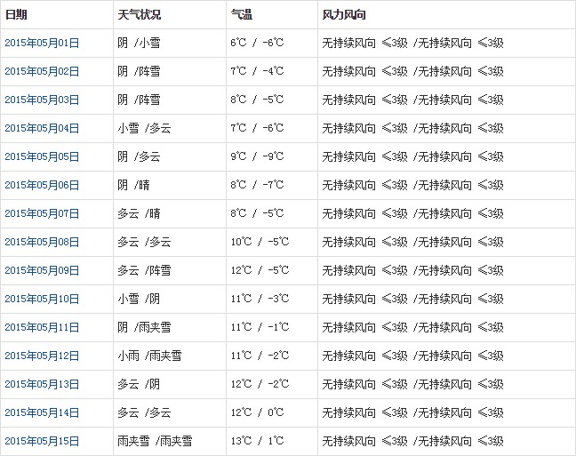 那曲5月天气a