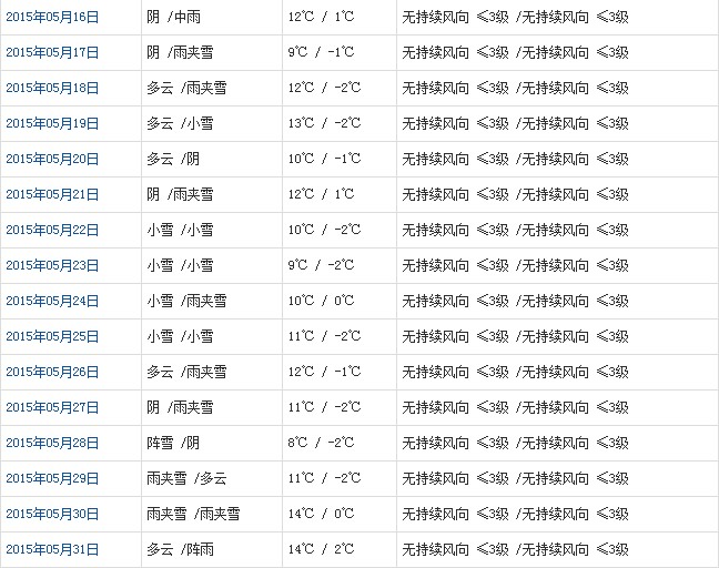 那曲5月天气b