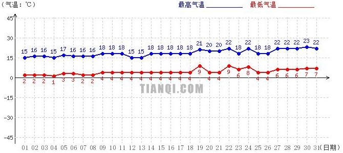 日喀则5月气温趋势图