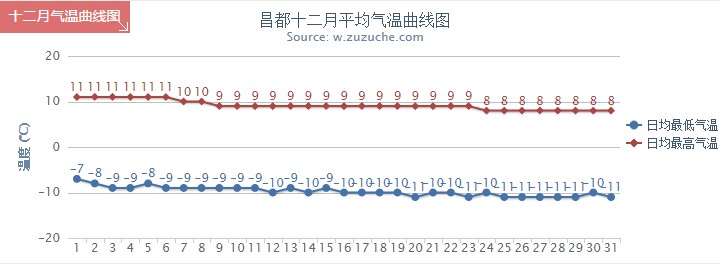 昌都12月气温趋势图