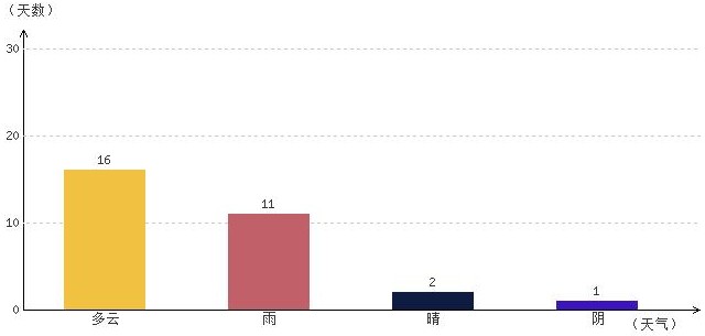 日喀则9月气温及晴雨表统计