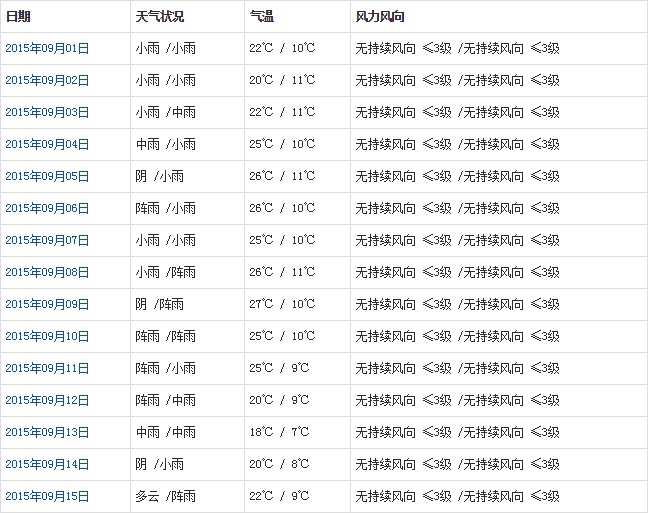 昌都9月天气a