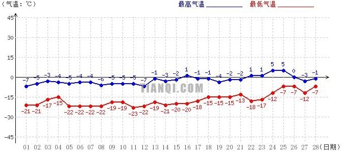 阿里2月气温趋势图