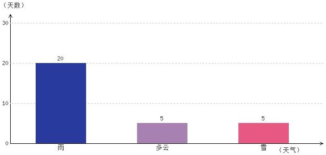 昌都4月气温及晴雨表统计