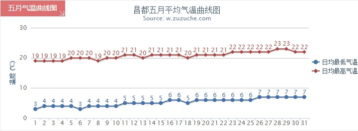 昌都5月气温趋势图