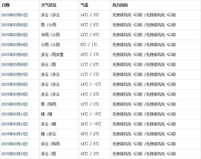 林芝3月天气a