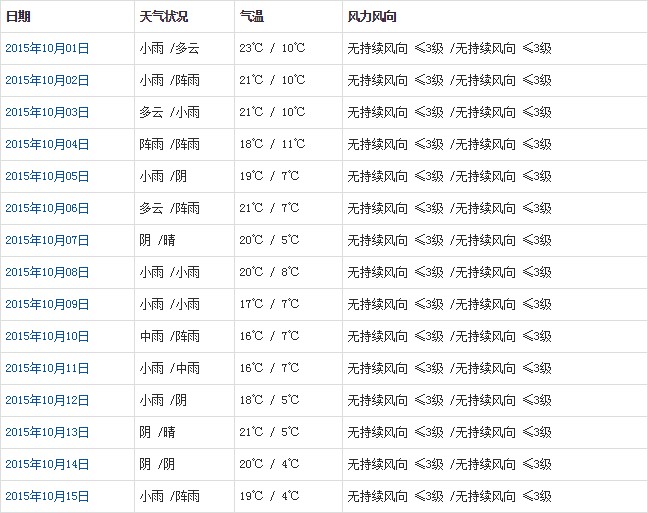 林芝10月天气a