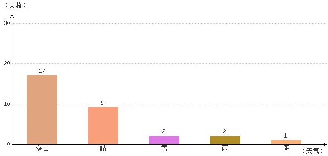 日喀则10月气温及晴雨表统计