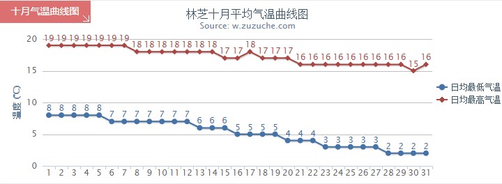 林芝10月气温趋势图