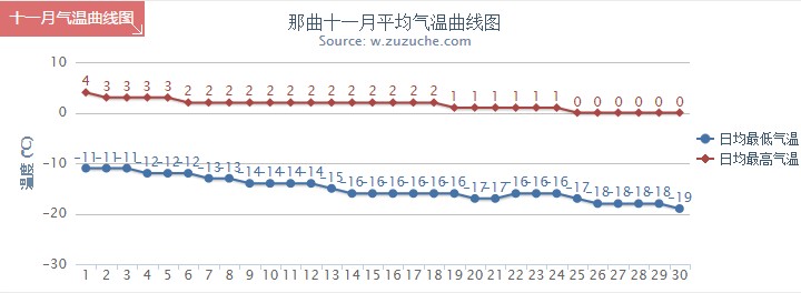 那曲11月气温趋势图