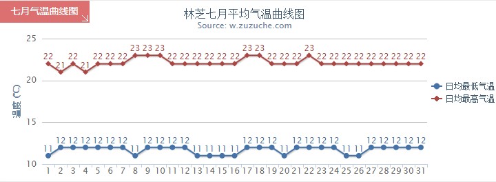 林芝7月气温趋势图