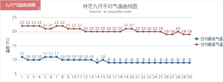 林芝9月气温趋势图