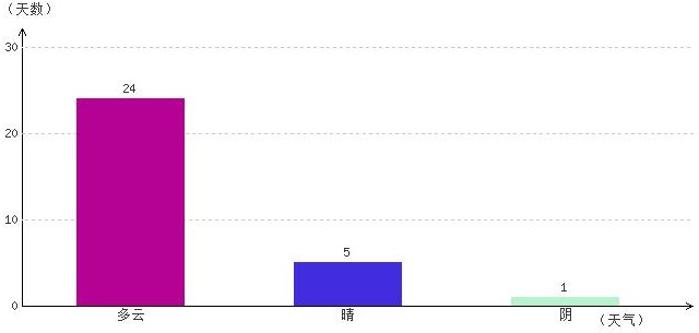 那曲11月气温及晴雨表统计