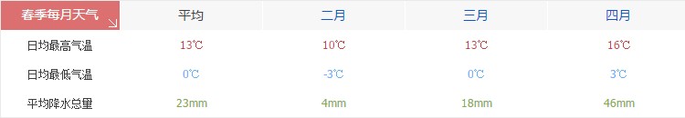 林芝春季天气气温