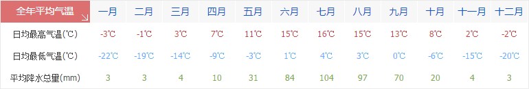 那曲全年天气气温