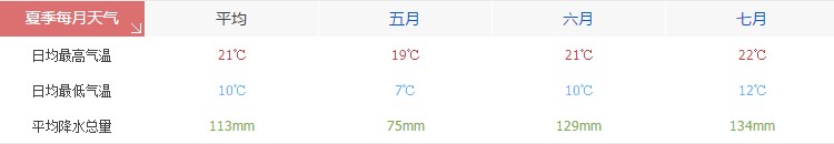 林芝夏季天气气温