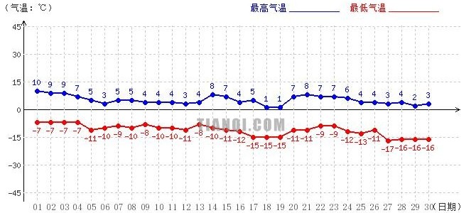 阿里11月气温趋势图