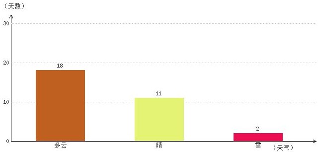 阿里12月气温及晴雨表统计